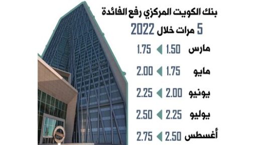 رفع أسعار الفائدة يزيد من جاذبية الودائع 