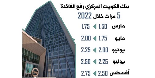 رفع أسعار الفائدة يزيد من جاذبية الودائع 