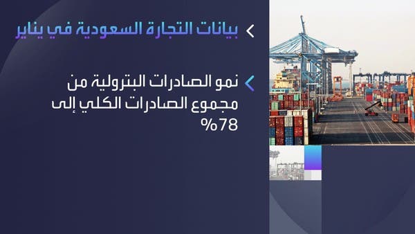 انخفاض الصادرات السلعية السعودية 2.8% إلى 105 مليارات ريال خلال يناير