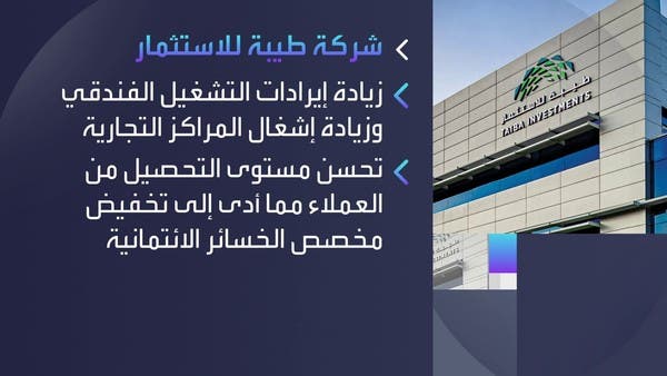 “طيبة للاستثمار” تتحول للربحية بـ 42 مليون ريال في الرابع الرابع
