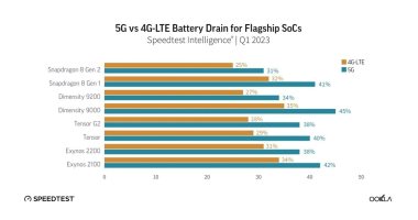 تقرير: مستخدمو Pixel 6 وPixel 7 يمكنهم تعطيل شبكة 5G للحصول على بطارية تدوم أطول